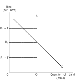 Exhibit 29-4 ​   Refer to Exhibit 29-4. Assume a per acre tax, T, is imposed on land use. The rent (per acre) of land services will A) rise from R<sub>1</sub> to R<sub>1</sub> + T. B) fall from R<sub>1</sub> to R<sub>1</sub> - T. C) remain unchanged at R<sub>1</sub>. D) fall to 0.