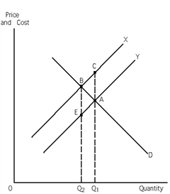 Exhibit 30-1 ​   Refer to Exhibit 30-1. This graph represents a negative externality situation. Given this, which of the two curves, X or Y, represents marginal social costs and why? A) Curve X, because if there is a negative externality, external costs are associated with it: social costs = external costs + private costs, therefore the marginal social cost curve must lie above the marginal private cost curve. B) Curve Y, because if there is a negative externality, negative external costs are associated with it: social costs = negative external costs + private costs, therefore the marginal social cost curve must lie below the marginal private cost curve. C) Curve X, because if there is a negative externality, external benefits are associated with it: social costs = external benefits + private costs, therefore the marginal social cost curve must lie above the marginal private cost curve. D) Curve Y, because if there is a negative externality, negative external benefits are associated with it: social costs = negative external benefits + private costs, therefore the marginal social cost curve must lie below the marginal private cost curve.