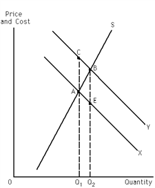 Exhibit 30-2 ​   Refer to Exhibit 30-2. If the exhibit represents a positive externality situation, the private benefit of expanding output from Q<sub>1</sub> to Q<sub>2</sub> is the area of A) Q<sub>1</sub>ABQ<sub>2</sub>. B) Q<sub>1</sub>AEQ<sub>2</sub>. C) Q<sub>1</sub>CBQ<sub>2</sub>. D) ABE.