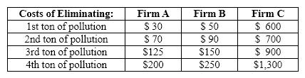Exhibit 30-3   Refer to Exhibit 30-3. What is the cost to Firm C of eliminating 2 tons of pollution? A) $1,300 B) $300 C) $1,500 D) $2,200 E) $3,500