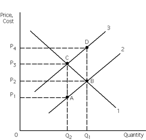 Exhibit 30-4 ​   Refer to Exhibit 30-4. If a negative externality exists, then the external costs associated with the negative externality equal the distance between points __________, and the socially optimal output is __________. A) A and C; Q<sub>2</sub> B) D and B; Q<sub>1</sub> C) C and B; Q<sub>2</sub> D) A and B; Q<sub>2</sub>