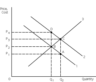 Exhibit 30-5 ​   Refer to Exhibit 30-5.  If a positive externality exists, then the external benefits associated with the positive externality equal the distance between points ____________ and the socially optimal output is A) C and A; Q<sub>1</sub>. B) D and B; Q<sub>1</sub>. C) D and B; Q<sub>2</sub>. D) A and B; Q<sub>2</sub>.