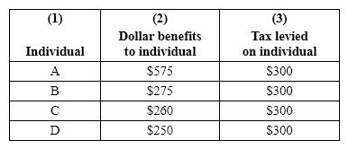 Exhibit 32-1   Refer to Exhibit 32-1. The exhibit shows the breakdown of benefits and costs for a four-person town of a proposed $1,200 purchase of books for the public library. How will each of the four persons, A-D, vote? (The first answer in the list is how person A would vote, the second is how person B would vote, and so on, so that  for  indicates that the individual would be in favor of having the additional books purchased by the library.)  A) for; for; for; for B) against; for; against; against C) for; against; against; against D) for; against; for; for