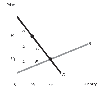 Exhibit 32-4   Refer to Exhibit 32-4.  If producers of this good engage in rent seeking which results in the government imposing a price floor of P<sub>2</sub>, then consumers' surplus ends up being area A) D + E B) A + B + C + D + E C) A + B + C D) C + E E) A