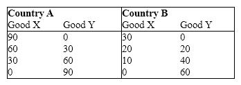 Exhibit 34-1   Refer to Exhibit 34-1. Considering the data, which of the following terms of trade would both countries agree to? A) 1 unit of X for 2 units of Y B) 1 unit of X for 3 units of Y C) 1 unit of X for 1 unit of Y D) 1 unit of X for 1.50 units of Y