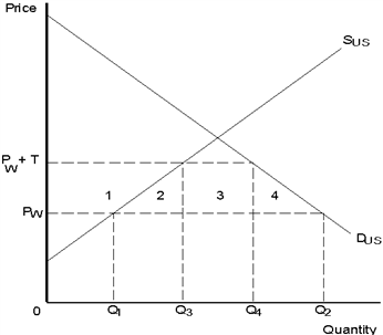 <strong>Exhibit 34-3 Refer to Exhibit 34-3. The world price is P<sub>W</sub>. If a tariff is imposed, the price rises to P<sub>W</sub> + T. Because of the tariff, government collects tariff revenues equal to the area of</strong> A)1. B)1 + 2. C)3. D)1 + 2 + 4. E)1 + 3.