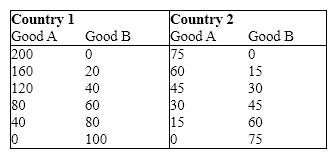 <strong>Exhibit 34-4   Refer to Exhibit 34-4. The opportunity cost of one unit of good B is __________ for country 1 and __________ for country 2.</strong> A)20A; 15A B)2A; 1A C)40A; 15A D)1\2A; 1A E)1\40A; 1\15B <div style=padding-top: 35px> 