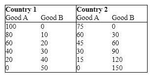 <strong>Exhibit 34-5   Refer to Exhibit 34-5. The opportunity cost of one unit of good A is __________ for country 1 and __________ for country 2.</strong> A)20B; 15B B)10B; 15B C)2B; 1B D)1\2B; 2B E)1\10B; 1B <div style=padding-top: 35px> 