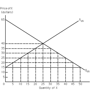 Exhibit 34-7   Refer to Exhibit 34-7. The world price of good X is $15. If imports of good X are legally limited to 30 units, the price of X in the United States would be A) $20. B) $25. C) $30. D) $35.