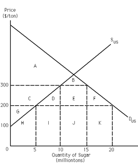 Exhibit 34-8   Refer to Exhibit 34-8. Assume that the current price of sugar in the United States is $300 per ton (which includes a $100 per ton tariff on sugar imports) . Consumers' surplus is equal to the area __________ while producers' surplus is equal to the area __________. A) A + B + C + D + E + F;  G + H + I + J + K B) A + C + G;  B + D + E + F C) A + B;  C + G D) A + C;  G E) A + C;  B + D + E + F