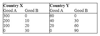 Exhibit 34-9   Refer to Exhibit 34-9. For country Y, the opportunity cost of producing one unit of good A is __________ unit(s) of good B. A) 1.5 B) 2 C) 1\2 D) 2\3 E) 10