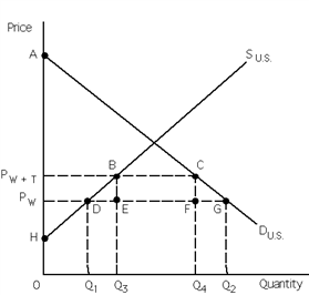 Exhibit 34-11   Refer to Exhibit 34-11. P<sub>W</sub> is the price that exists in the market before a tariff is imposed and P<sub>W + T</sub> is the price that exists in the market after a tariff is imposed. Tariff revenues equal the area A) DBCG. B) EBCF. C) CFG. D) BCGE. E) DBCF.