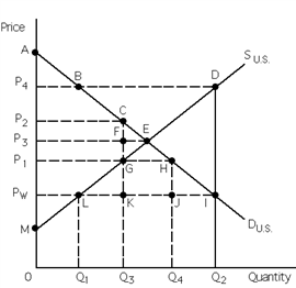 Exhibit 34-12   Refer to Exhibit 34-12. P<sub>W</sub> is the price that exists in a free world market. If the U.S. imposes a quota to reduce imports to Q<sub>4</sub> - Q<sub>3</sub>, price will rise to A) P<sub>1</sub>. B) P<sub>2</sub>. C) P<sub>3</sub>. D) P<sub>4</sub>. E) There is not enough information to answer the question.