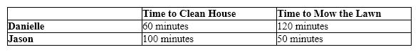 Exhibit 34-10   Refer to Exhibit 34-10.  Who has the comparative advantage when it comes to cleaning the house? A) Danielle B) Jason C) neither Jason nor Danielle D) both Danielle and Jason
