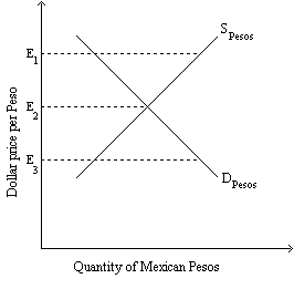 Exhibit 35-4   Refer to Exhibit 35-4. Under a fixed exchange rate system, at the exchange rate of E<sub>1</sub>, the peso is __________ and there is a __________. A) overvalued; surplus of dollars B) undervalued; shortage of pesos C) overvalued; shortage of dollars D) undervalued; surplus of pesos
