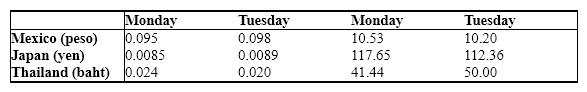 Exhibit 35-5   Refer to Exhibit 35-5.  Based on the information provided in this table, between Monday and Tuesday, the U.S. dollar ____________ against the Thai baht and the baht _____________ against the U.S. dollar. A) appreciated; appreciated B) depreciated; appreciated C) appreciated; depreciated D) depreciated; depreciated