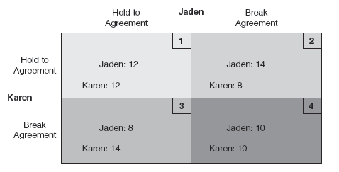Exhibit 37-1   Refer to Exhibit 37-1, where the higher the number, the better the position for the person to whom the number is connected.  Jaden and Karen have entered into an agreement and are currently in box 1.  There is no enforcer to their agreement.  Jaden and Karen are likely to A) remain in box 1. B) move to box 2, because this box is better for Jaden. C) move to box 3, because this box is better for Karen. D) move to box 4. E) There is not enough information to answer the question.