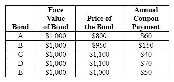 Exhibit 38-1   Refer to Exhibit 38-1. The yield on bond E is approximately A) 37.5 percent. B) 0.38 percent. C) 0.45 percent. D) 5.0 percent.