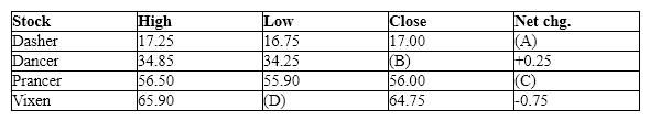 Exhibit 38-2   Refer to Exhibit 38-2.  If the closing price of Dasher's stock on the previous day was $17.50, what value goes in blank (A) ? A) -0.50 B) +0.50 C) -0.25 D) -0.75 E) There is not enough information given to answer this question.