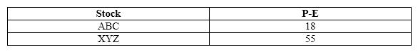Exhibit 38-3   Refer to Exhibit 38-3.  Which of the two stocks has a bigger gap between its close price and net earnings per share? A) Stock ABC B) Stock XYZ C) Both stocks have the same gap between its close price and net earnings per share D) There is not enough information provided to answer the question.