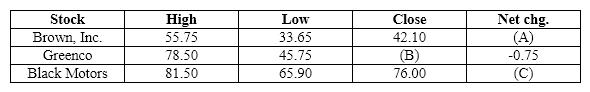 Exhibit 38-4   Refer to Exhibit 38-4.  If the closing price of Black Motor's stock on the previous day was $76.95, what value goes in blank (C) ? A) +1.95 B) -1.95 C) +0.95 D) -0.95 E) There is not enough information given to answer this question.