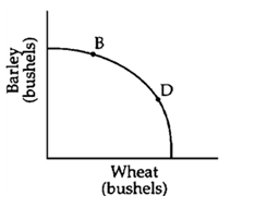 Figure 3-1   -The shape of the production possibilities frontier in Figure 3-1 implies that A) some resources are better suited for producing wheat than for producing barley. B) the opportunity cost of producing more wheat falls as wheat production rises. C) the farmer's technology is not subject to the principle of increasing costs. D) the financial cost of producing wheat is higher than the financial cost of producing barley.