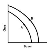 Figure 3-3 ​   In Figure 3-3, a shift from A to B seems most consistent with which of the following scenarios? A) Society has decided to give guns lower priority. B) Technological advances have been greater for guns than for butter. C) The society has experienced a massive immigration of labor. D) There are unemployed resources in the production of both guns and butter.