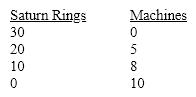 See table below. Does production exhibit increasing costs? Which ring and machine combination will achieve the highest growth in the production of mood rings?    