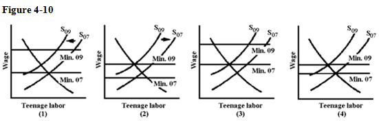   The rising minimum wage allegedly has reduced the quantity demanded of teenage labor. However, demographics slightly reduced the supply of teenage labor. The U.S. Department of Labor reported that teenage unemployment is an increasing problem. Which graph in Figure 4-10 is consistent with these facts? A) 1 B) 2 C) 3 D) 4