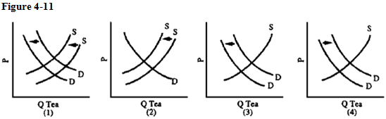   In an attempt to limit the supply of illegal liquor, the Russian government has restricted sugar availability (sugar is used to increase alcohol content) . Russians also like to sweeten their tea with jam, another product made using sugar. Which graph in Figure 4-11 depicts the impact of sugar rationing on the Russian tea market? A) 1 B) 2 C) 3 D) 4