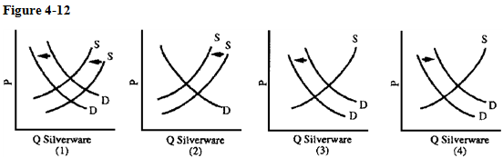   ​ The silverware industry has been in serious decline since the 1980s. Family dining habits are less formal so people purchase less silverware. More recently, the price of silver jumped from $5 to $20 per ounce. Which graph in Figure 4-12 best illustrates these developments? A) 1 B) 2 C) 3 D) 4