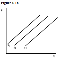   In Figure 4-16, an increase in the number of producers will shift supply from A) S <sub> 1 </sub> to S <sub> 2 </sub> . B) S <sub> 2 </sub> to S <sub> 1 </sub> . C) S <sub> 3 </sub> to S <sub> 2 </sub> . D) S <sub> 3 </sub> to S <sub> 1 </sub> .