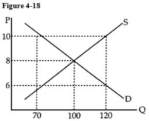   In Figure 4-18, there would be a surplus of T-shirts if the price were A) $10. B) $8. C) below $8. D) between $8 and $6.