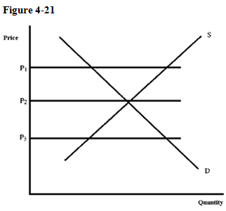   A surplus will tend to occur at which price in Figure 4-21? A) P <sub> 1 </sub> B) P <sub> 2 </sub> C) P <sub> 3 </sub> D) There will be no surplus at the prices shown.