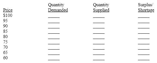 Suppose demand can be described with the equation Q = 900 − 5P and supply with the equation Q = 100 + 5P. Complete the following table. Determine the equilibrium price and quantity.    