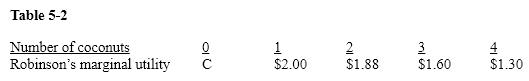 Table 5-2   According to Table 5-2, Robinson's total utility from having two coconuts is ____. A) $1.87 B) $1.66 C) $3.88 D) not determinable from the information in the table