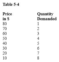 Table 5-4   Table 5-4 shows the demand schedule for concert tickets for a particular consumer. What will be this consumer's surplus if the price of tickets is $50? A) $200 B) $60 C) $260 D) $210