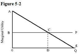   In Figure 5-2, consumer's surplus is measured by the area A) ABC. B) OBCD. C) OACD. D) DCE.