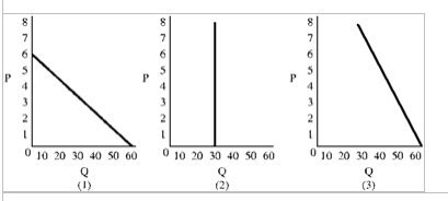 Figure 5-3   In Figure 5-3, a decline in price from 3 to 1 will increase market quantity demanded by A) 30. B) 40. C) 50. D) 60.
