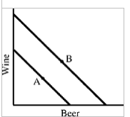 ​ Figure 5-4   In Figure 5-4, the rightward shift in budget lines from the one containing point A to the one containing point B A) resulted from equal price reductions in beer and wine. B) resulted from an increase in the consumer's income. C) could have been caused by income or price changes. D) All of the responses are correct.
