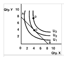 Figure 5-9   In Figure 5-9, the consumer's marginal rate of substitution at his optimum choice of X and Y is A) − 1. B) 16. C) 8. D) − 8.