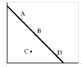 Figure 5-10   In the indifference curve pictured in Figure 5-10, which of the following is clearly true? A) B is preferred to D. B) B is preferred to C. C) A is preferred to B. D) C is preferred to D.