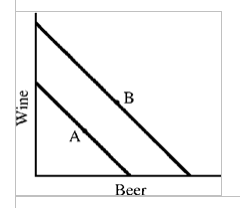 Figure 5-12   In Figure 5-12, the move in the consumer equilibrium from A to B shows that A) beer is an inferior good, but wine is a normal good. B) wine is an inferior good, but beer is a normal good. C) both beer and wine are normal goods. D) both beer and wine are inferior goods.