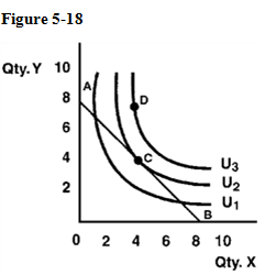   In Figure 5-18, point D for the consumer A) will be chosen because total utility is larger there than at point C. B) would not be chosen because it is less desirable than point C. C) is unattainable, given the consumer's budget. D) has total utility equal to point C.