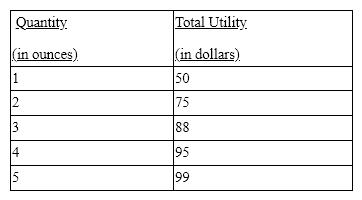 Plot the demand for caviar given the following information on quantity consumed and total utility; then explain why caviar sells for such a high price.    