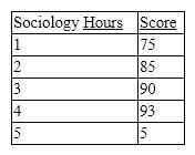You have five hours left to study for two exams tomorrow. The relationship between hours of study and test scores is as follows:       Use the rule for determining optimal purchases to allocate your time, where each point is one  util  of utility.