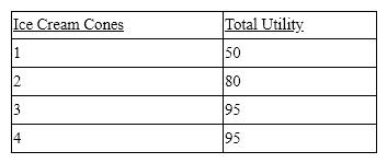   Using Table 5-3, graph the marginal utility curve.