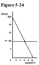    Given the demand curve in Figure 5-24, explain how consumer's surplus is calculated.