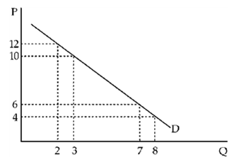 Figure 6-2   In Figure 6-2, the price elasticity of demand (dropping all minus signs) is ____ between P = 4 and P = 6 than between P = 10 and P = 12 because between the lower set of prices the percentage change in price is ____. A) smaller; smaller B) smaller; greater C) greater; smaller D) greater; greater