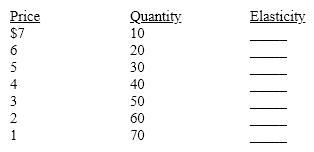 The following table contains information regarding price and output for a firm. For each point except the first, calculate the elasticity between it and the point above.    